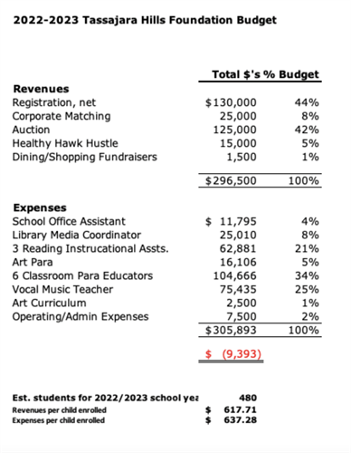 THE Foundation Budget 2022-2023